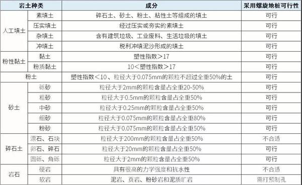 黄石光伏螺旋地桩产品适用环境